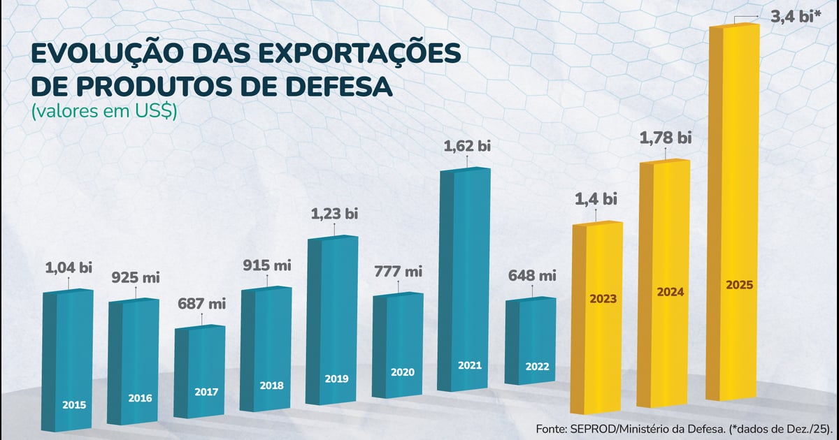 Indústria de Defesa brasileira ultrapassa US$ 1 bilhão em exportações no 1º trimestre de 2026