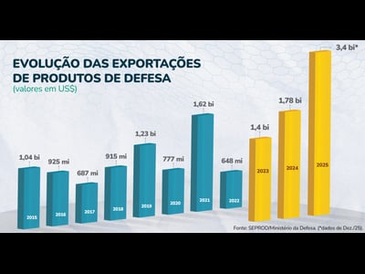Indústria de Defesa brasileira ultrapassa US$ 1 bilhão em exportações no 1º trimestre de 2026